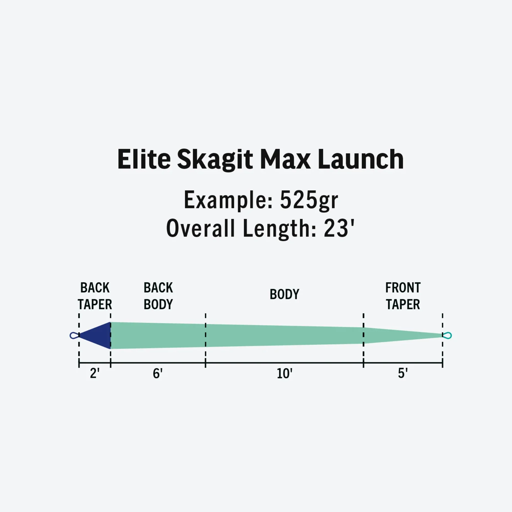 Rio Elite Skagit Max Launch Mid-Length Shooting Head Fly Line (500g/Floating/23ft)(Aqua/Blue) - Image 3